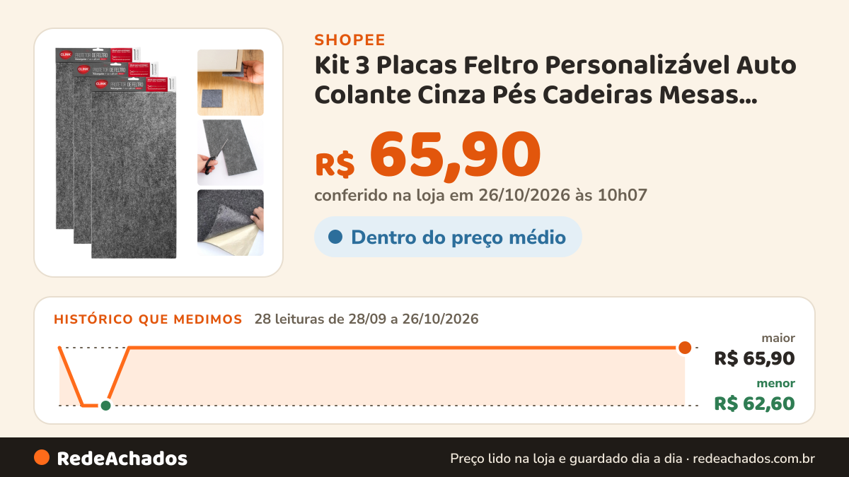 Histórico de preço de Kit 3 Placas Feltro Personalizável Auto Colante Cinza Pés Cadeiras Mesas Móveis Pesados… na Shopee: 28 leituras de 28/09/2026 a 26/10/2026, menor R$ 62,60, maior R$ 65,90; R$ 65,90 conferido em 26/10/2026 às 10h07
