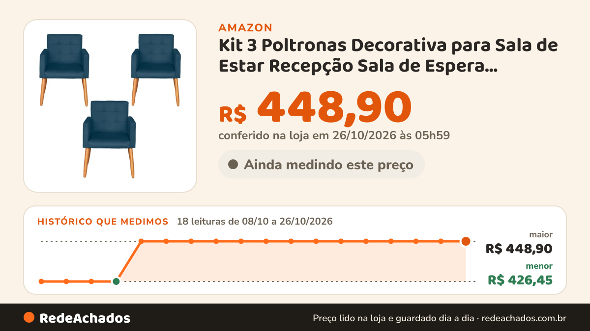 Histórico de preço de Kit 3 Poltronas Decorativa para Sala de Estar Recepção Sala de Espera estofada pés palito… na Amazon: 18 leituras de 08/10/2026 a 26/10/2026, menor R$ 426,45, maior R$ 448,90; R$ 448,90 conferido em 26/10/2026 às 05h59