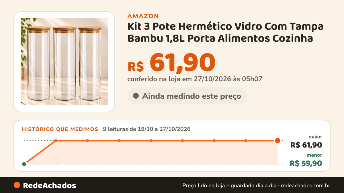 Histórico de preço de Kit 3 Pote Hermético Vidro Com Tampa Bambu 1,8L Porta Alimentos Cozinha na Amazon: 7 leituras de 19/10/2026 a 25/10/2026, menor R$ 59,90, maior R$ 61,90; R$ 61,90 conferido em 25/10/2026 às 17h59