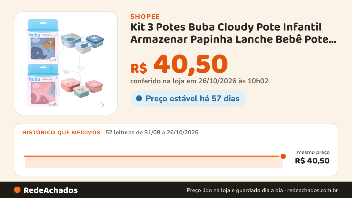 Histórico de preço de Kit 3 Potes Buba Cloudy Pote Infantil Armazenar Papinha Lanche Bebê Pote Alimentação Bebê… na Shopee: 52 leituras de 31/08/2026 a 26/10/2026, mesmo preço, R$ 40,50, em todas; R$ 40,50 conferido em 26/10/2026 às 10h02