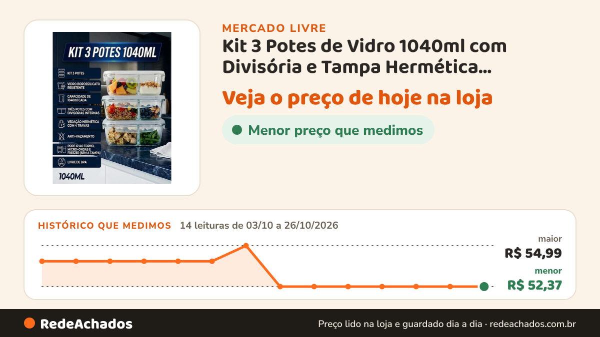 Histórico de preço de Kit 3 Potes de Vidro 1040ml com Divisória e Tampa Hermética Borossilicato Pítia no Mercado Livre: 14 leituras de 03/10/2026 a 26/10/2026, menor R$ 52,37, maior R$ 54,99