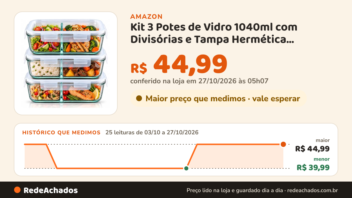 Histórico de preço de Kit 3 Potes de Vidro 1040ml com Divisórias e Tampa Hermética, Marmita de Vidro com 2… na Amazon: 25 leituras de 03/10/2026 a 27/10/2026, menor R$ 39,99, maior R$ 44,99; R$ 44,99 conferido em 27/10/2026 às 05h07
