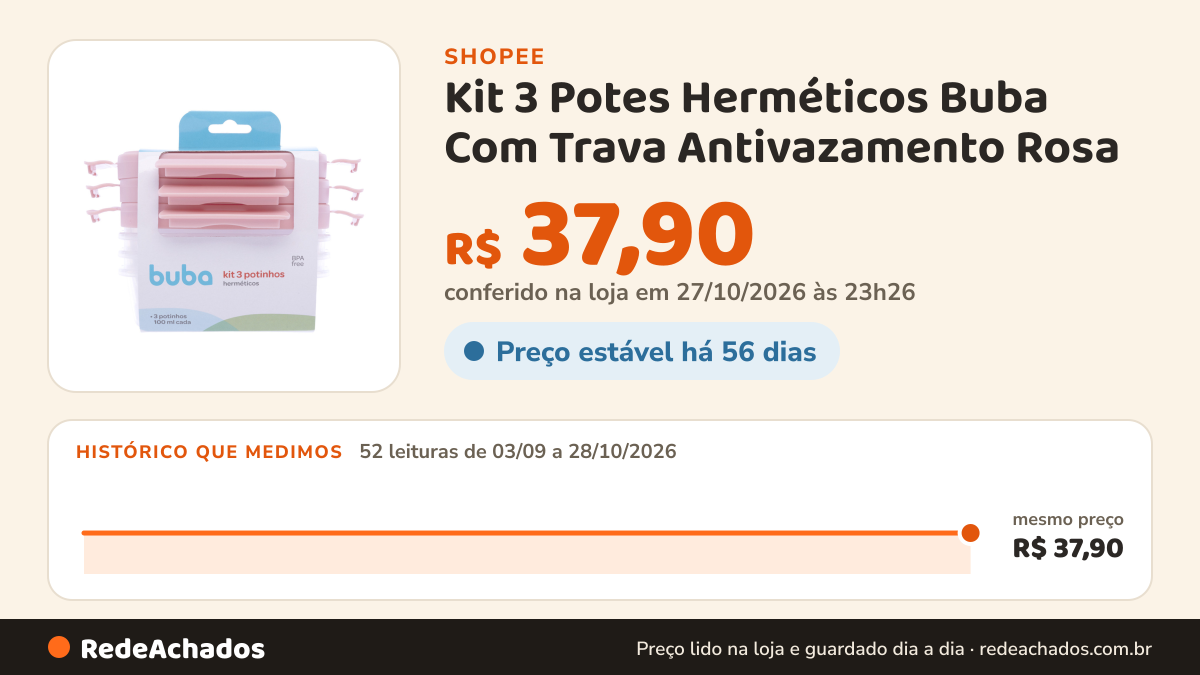 Histórico de preço de Kit 3 Potes Herméticos Buba Com Trava Antivazamento Rosa na Shopee: 51 leituras de 03/09/2026 a 27/10/2026, mesmo preço, R$ 37,90, em todas; R$ 37,90 conferido em 26/10/2026 às 22h02