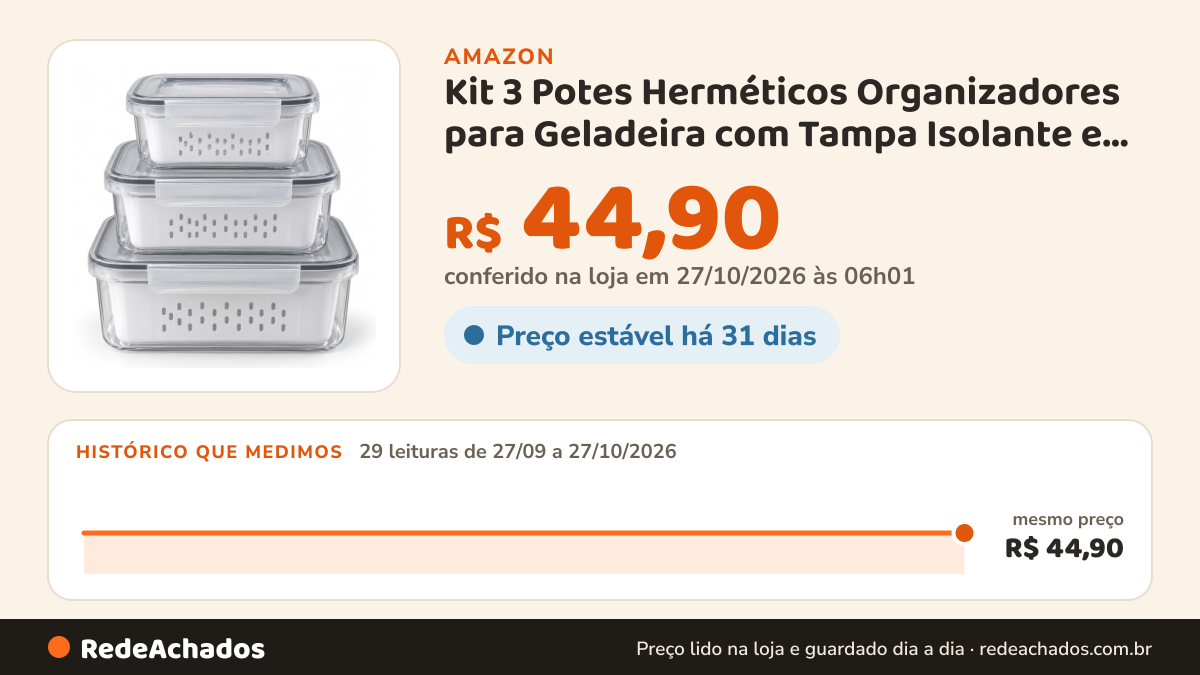 Histórico de preço de Kit 3 Potes Herméticos Organizadores para Geladeira com Tampa Isolante e Cesto Escorredor… na Amazon: 29 leituras de 27/09/2026 a 27/10/2026, mesmo preço, R$ 44,90, em todas; R$ 44,90 conferido em 27/10/2026 às 06h01