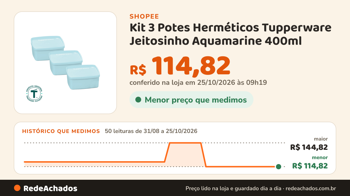Histórico de preço de Kit 3 Potes Herméticos Tupperware Jeitosinho Aquamarine 400ml na Shopee: 50 leituras de 31/08/2026 a 25/10/2026, menor R$ 114,82, maior R$ 144,82; R$ 114,82 conferido em 25/10/2026 às 09h19