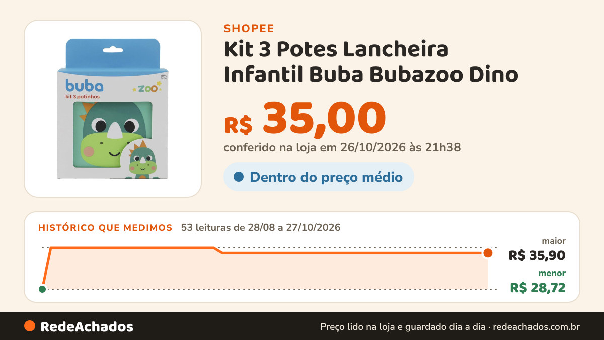 Histórico de preço de Kit 3 Potes Lancheira Infantil Buba Bubazoo Dino na Shopee: 53 leituras de 28/08/2026 a 27/10/2026, menor R$ 28,72, maior R$ 35,90; R$ 35,00 conferido em 26/10/2026 às 21h38
