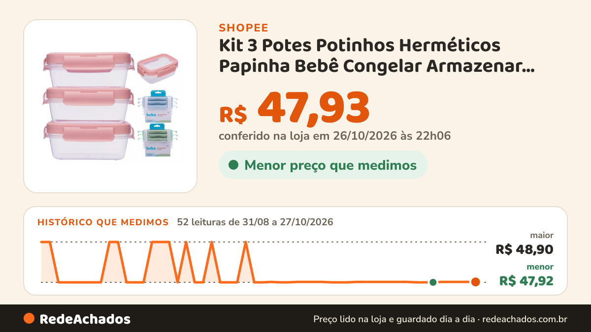 Histórico de preço de Kit 3 Potes Potinhos Herméticos Papinha Bebê Congelar Armazenar Alimento - Buba 100ml na Shopee: 52 leituras de 31/08/2026 a 27/10/2026, menor R$ 47,92, maior R$ 48,90; R$ 47,93 conferido em 26/10/2026 às 22h06