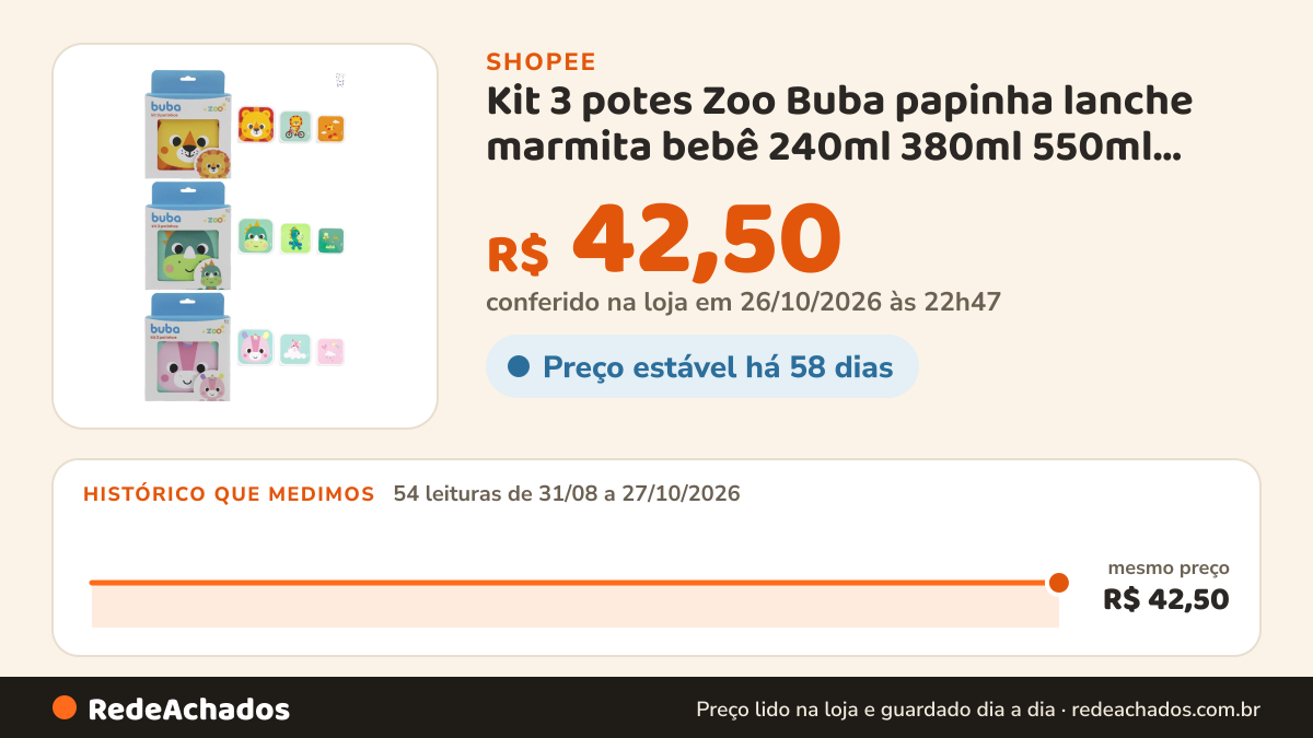 Histórico de preço de Kit 3 potes Zoo Buba papinha lanche marmita bebê 240ml 380ml 550ml prático divertido… na Shopee: 54 leituras de 31/08/2026 a 27/10/2026, mesmo preço, R$ 42,50, em todas; R$ 42,50 conferido em 26/10/2026 às 22h47