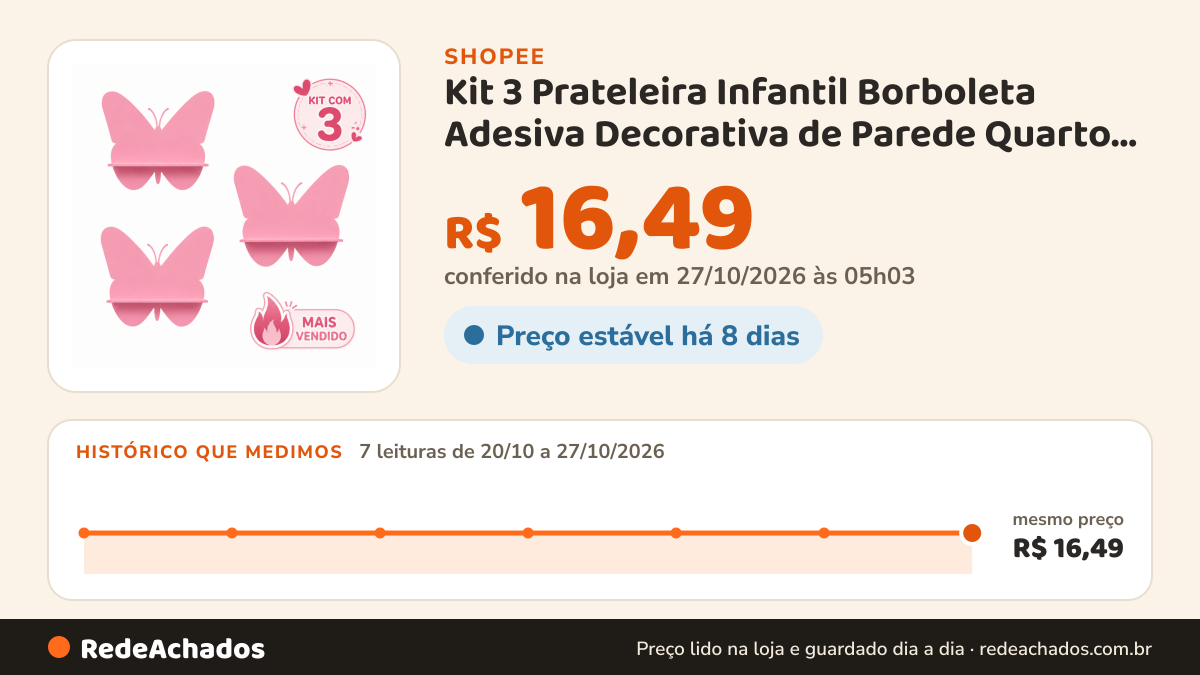 Histórico de preço de Kit 3 Prateleira Infantil Borboleta Adesiva Decorativa de Parede Quarto Infantil e Bebe na Shopee: 7 leituras de 20/10/2026 a 27/10/2026, mesmo preço, R$ 16,49, em todas; R$ 16,49 conferido em 27/10/2026 às 05h03