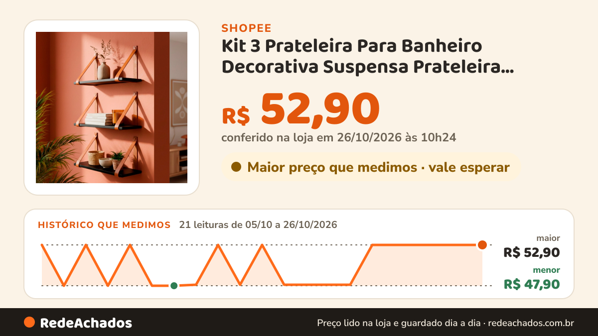 Histórico de preço de Kit 3 Prateleira Para Banheiro Decorativa Suspensa Prateleira Decorativa Com Alça em Couro na Shopee: 20 leituras de 05/10/2026 a 25/10/2026, menor R$ 47,90, maior R$ 52,90; R$ 52,90 conferido em 25/10/2026 às 09h12