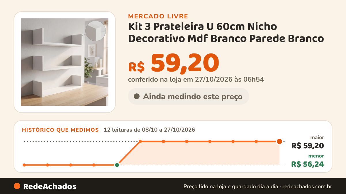 Histórico de preço de Kit 3 Prateleira U 60cm Nicho Decorativo Mdf Branco Parede Branco no Mercado Livre: 11 leituras de 08/10/2026 a 25/10/2026, menor R$ 56,24, maior R$ 59,20