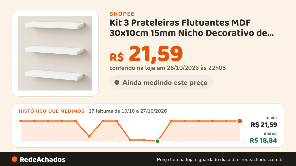 Histórico de preço de Kit 3 Prateleiras Flutuantes MDF 30x10cm 15mm Nicho Decorativo de Parede Cozinha Sala… na Shopee: 17 leituras de 10/10/2026 a 27/10/2026, menor R$ 18,84, maior R$ 21,59; R$ 21,59 conferido em 26/10/2026 às 22h05
