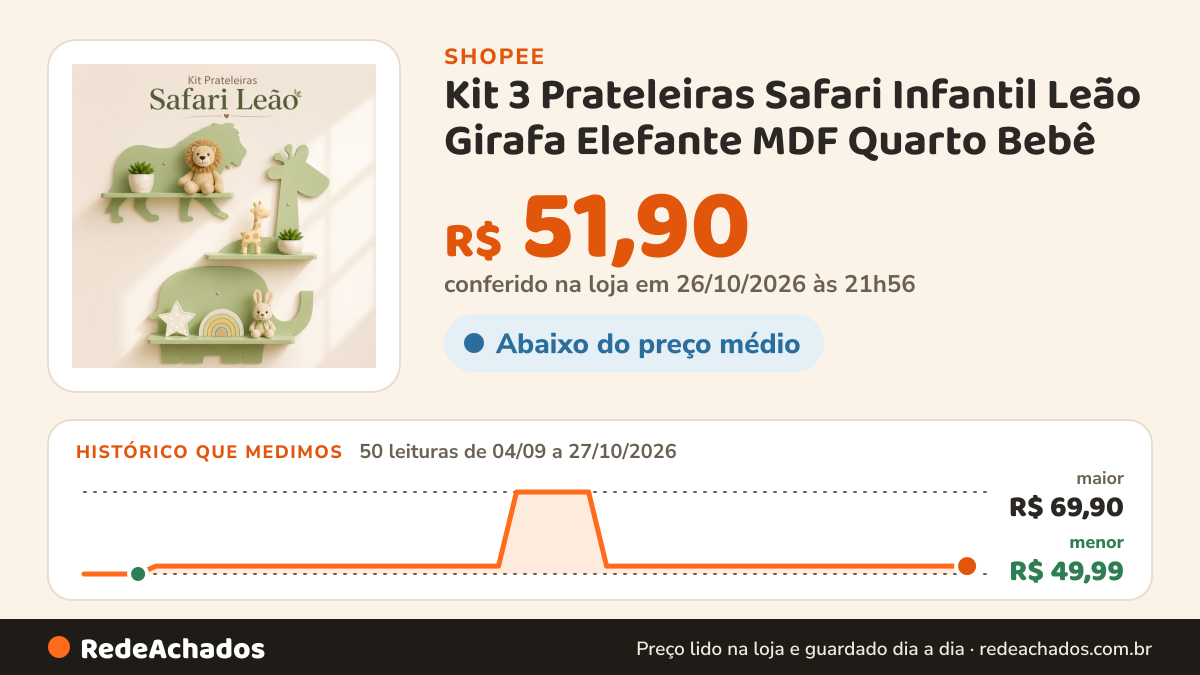 Histórico de preço de Kit 3 Prateleiras Safari Infantil Leão Girafa Elefante MDF Quarto Bebê na Shopee: 50 leituras de 04/09/2026 a 27/10/2026, menor R$ 49,99, maior R$ 69,90; R$ 51,90 conferido em 26/10/2026 às 21h56