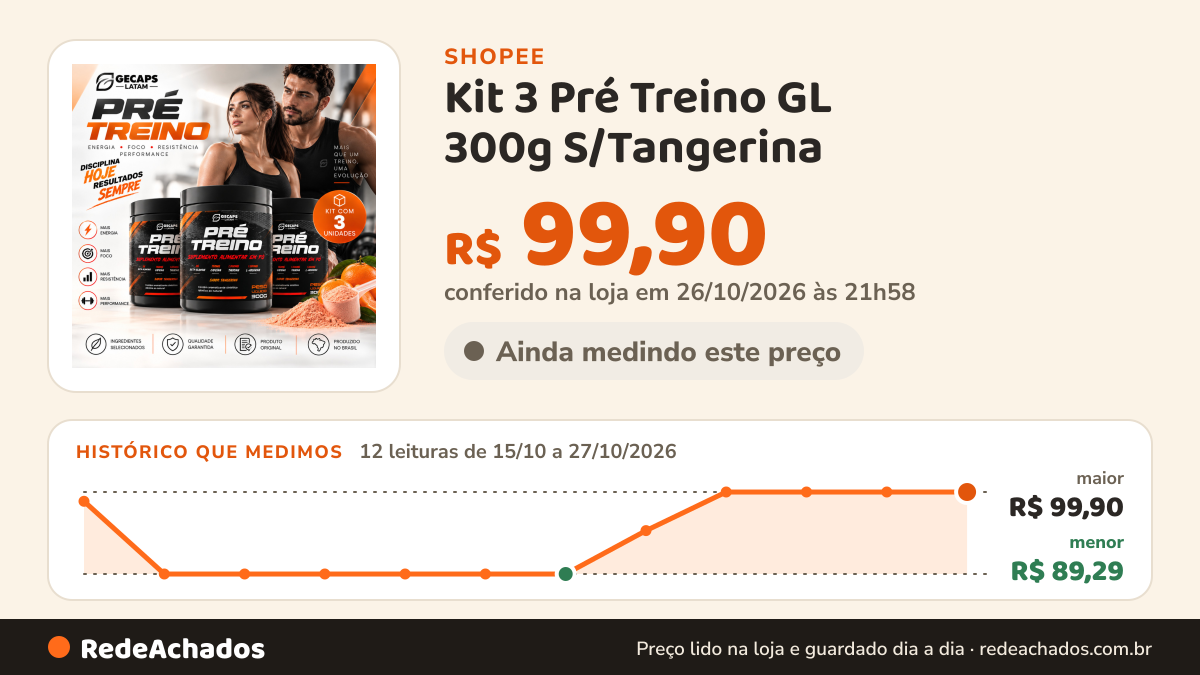Histórico de preço de Kit 3 Pré Treino GL 300g S/Tangerina | Beta-Alanina Cafeína Taurina L-Arginina ENVIO… na Shopee: 12 leituras de 15/10/2026 a 27/10/2026, menor R$ 89,29, maior R$ 99,90; R$ 99,90 conferido em 26/10/2026 às 21h58