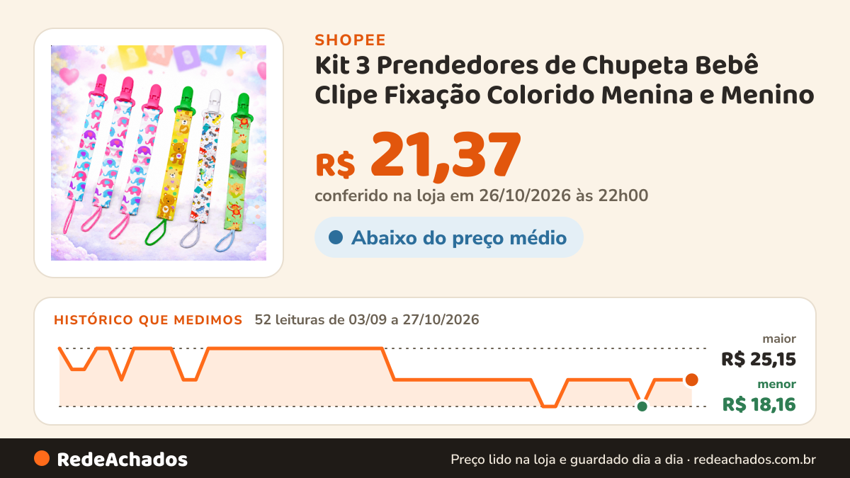 Histórico de preço de Kit 3 Prendedores de Chupeta Bebê Clipe Fixação Colorido Menina e Menino na Shopee: 52 leituras de 03/09/2026 a 27/10/2026, menor R$ 18,16, maior R$ 25,15; R$ 21,37 conferido em 26/10/2026 às 22h00