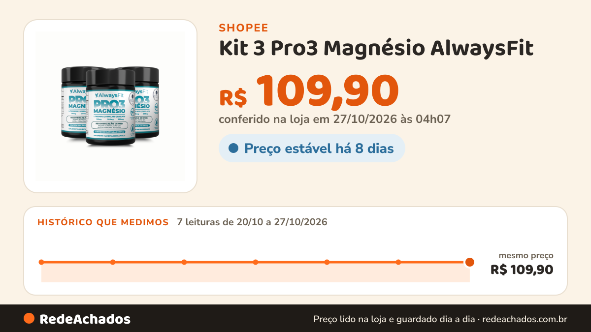 Histórico de preço de Kit 3 Pro3 Magnésio AlwaysFit | Magnésio Dimalato + Magnésio Quelato + L-Treonina | 60… na Shopee: 7 leituras de 20/10/2026 a 27/10/2026, mesmo preço, R$ 109,90, em todas; R$ 109,90 conferido em 27/10/2026 às 04h07