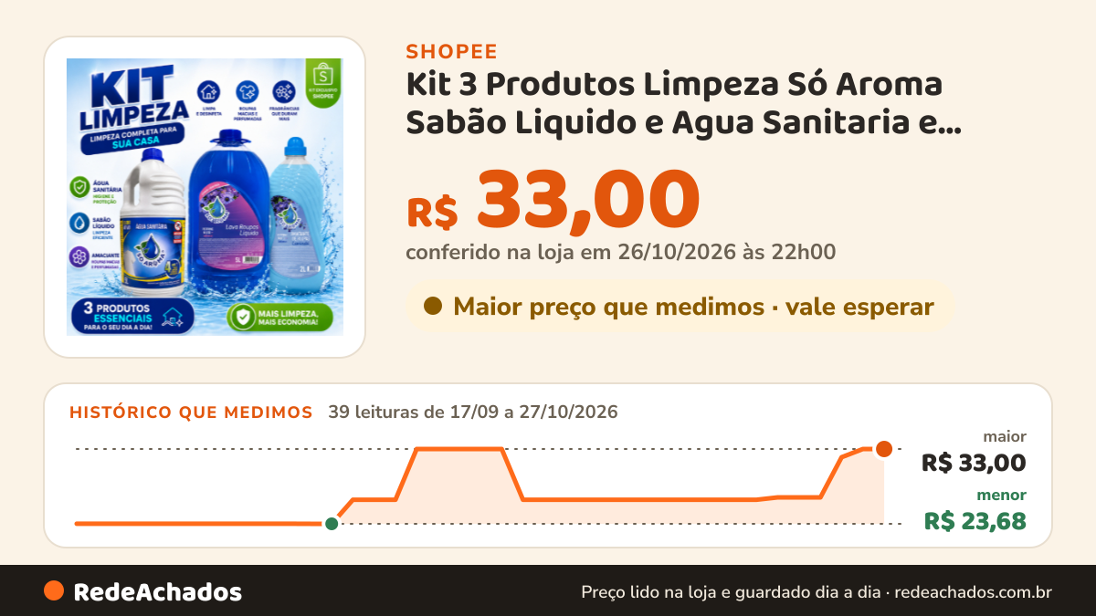 Histórico de preço de Kit 3 Produtos Limpeza Só Aroma Sabão Liquido e Agua Sanitaria e Amaciante Concentrado… na Shopee: 39 leituras de 17/09/2026 a 27/10/2026, menor R$ 23,68, maior R$ 33,00; R$ 33,00 conferido em 26/10/2026 às 22h00