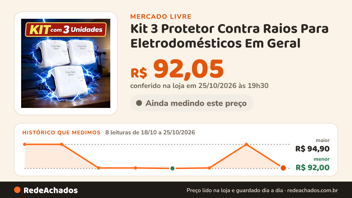 Histórico de preço de Kit 3 Protetor Contra Raios Para Eletrodomésticos Em Geral no Mercado Livre: 8 leituras de 18/10/2026 a 25/10/2026, menor R$ 92,00, maior R$ 94,90; R$ 92,05 conferido em 25/10/2026 às 19h30