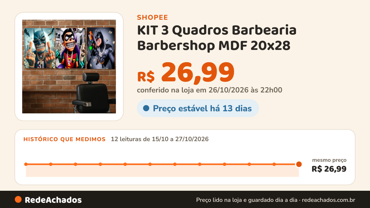 Histórico de preço de KIT 3 Quadros Barbearia Barbershop MDF 20x28 | Dupla Face Alta Resistência | Decoração… na Shopee: 12 leituras de 15/10/2026 a 27/10/2026, mesmo preço, R$ 26,99, em todas; R$ 26,99 conferido em 26/10/2026 às 22h00