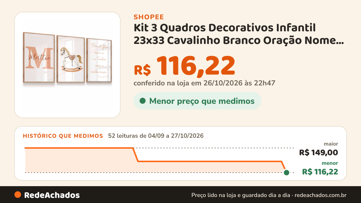 Histórico de preço de Kit 3 Quadros Decorativos Infantil 23x33 Cavalinho Branco Oração Nome Personalizado Quarto na Shopee: 52 leituras de 04/09/2026 a 27/10/2026, menor R$ 116,22, maior R$ 149,00; R$ 116,22 conferido em 26/10/2026 às 22h47