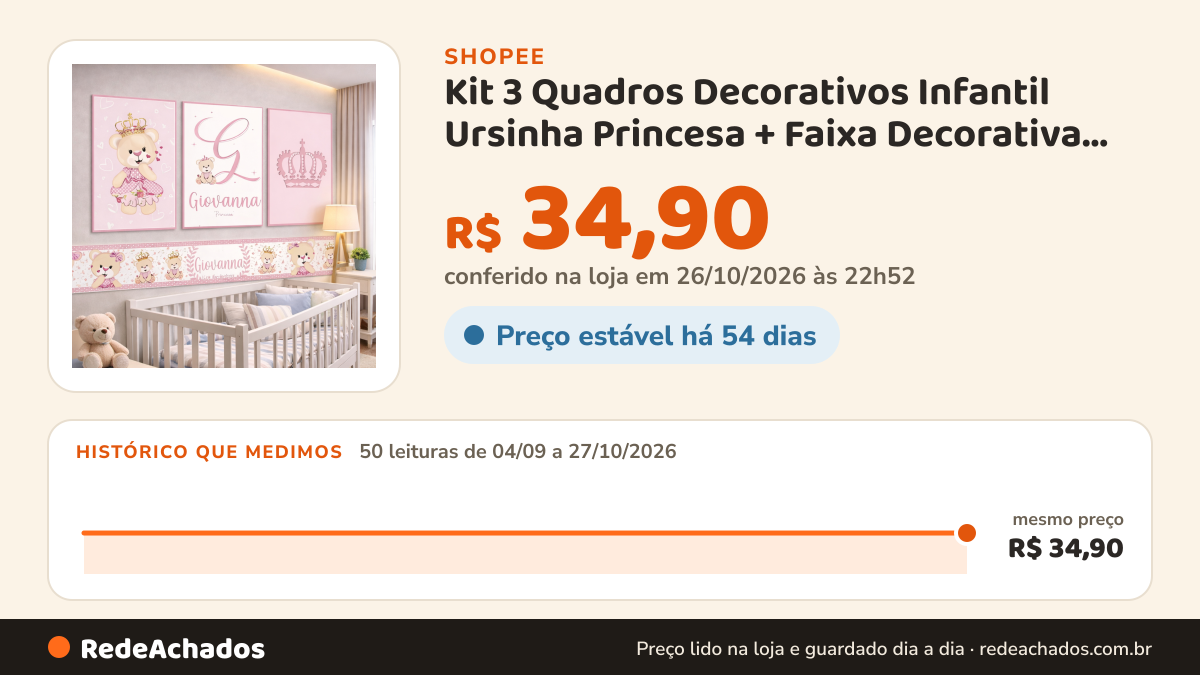 Histórico de preço de Kit 3 Quadros Decorativos Infantil Ursinha Princesa + Faixa Decorativa Infantil… na Shopee: 50 leituras de 04/09/2026 a 27/10/2026, mesmo preço, R$ 34,90, em todas; R$ 34,90 conferido em 26/10/2026 às 22h52