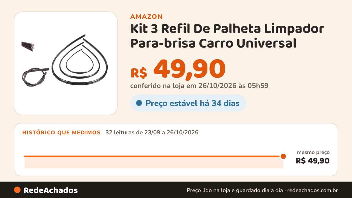 Histórico de preço de Kit 3 Refil De Palheta Limpador Para-brisa Carro Universal na Amazon: 32 leituras de 23/09/2026 a 26/10/2026, mesmo preço, R$ 49,90, em todas; R$ 49,90 conferido em 26/10/2026 às 05h59