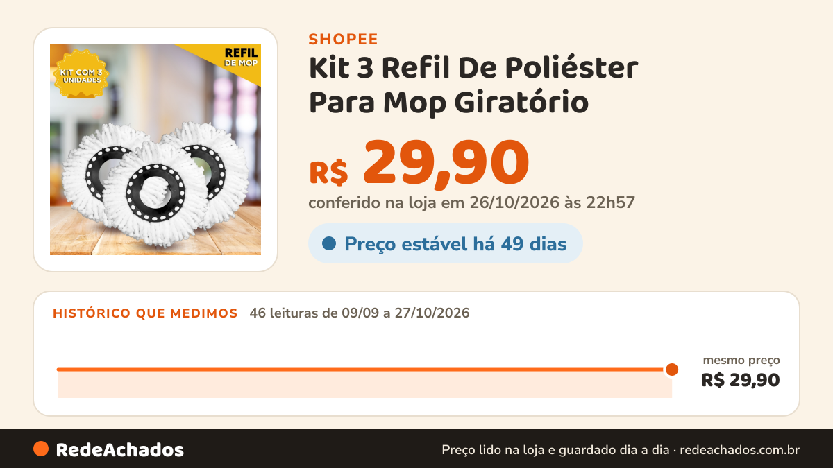 Histórico de preço de Kit 3 Refil De Poliéster Para Mop Giratório - NL na Shopee: 46 leituras de 09/09/2026 a 27/10/2026, mesmo preço, R$ 29,90, em todas; R$ 29,90 conferido em 26/10/2026 às 22h57