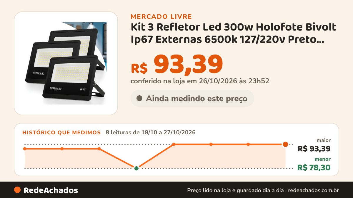 Histórico de preço de Kit 3 Refletor Led 300w Holofote Bivolt Ip67 Externas 6500k 127/220v Preto Branco-frio no Mercado Livre: 8 leituras de 18/10/2026 a 27/10/2026, menor R$ 78,30, maior R$ 93,39; R$ 93,39 conferido em 26/10/2026 às 23h52