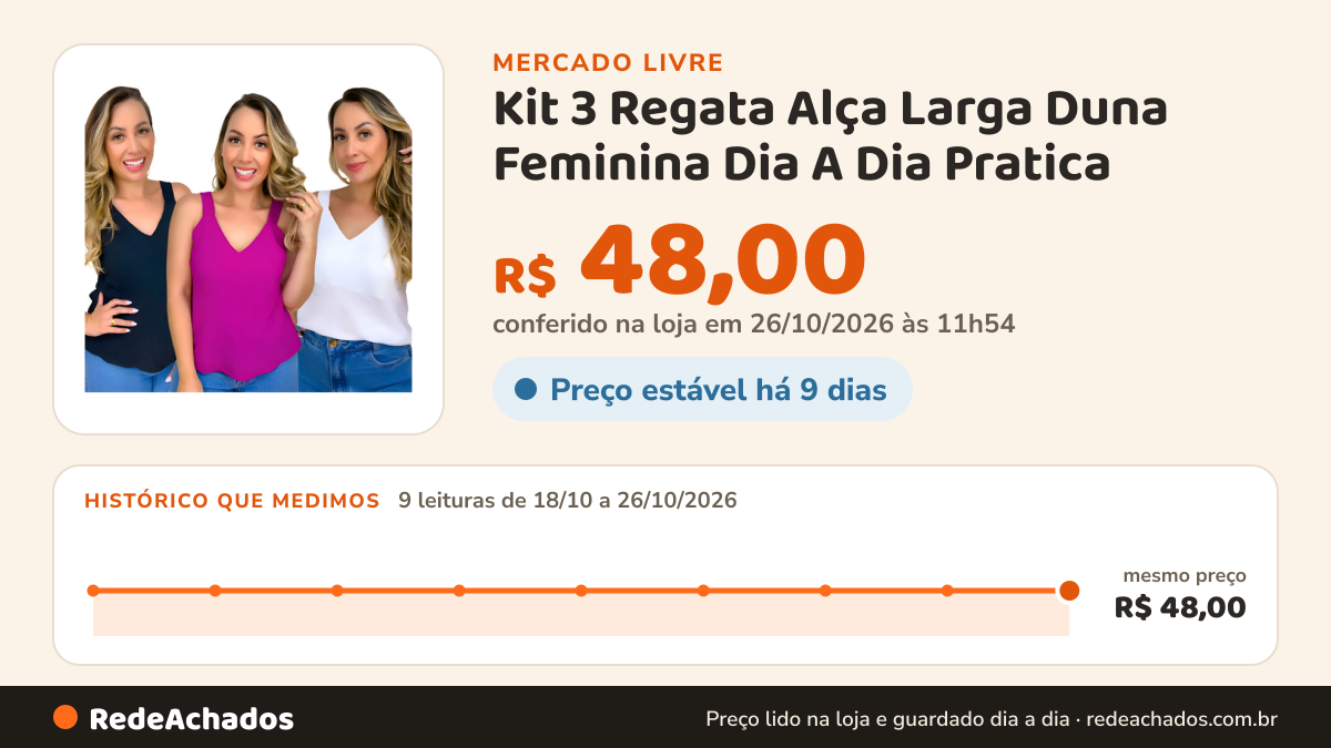 Histórico de preço de Kit 3 Regata Alça Larga Duna Feminina Dia A Dia Pratica no Mercado Livre: 9 leituras de 18/10/2026 a 26/10/2026, mesmo preço, R$ 48,00, em todas; R$ 48,00 conferido em 26/10/2026 às 11h54