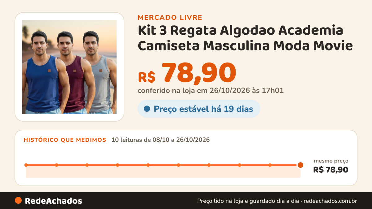 Histórico de preço de Kit 3 Regata Algodao Academia Camiseta Masculina Moda Movie no Mercado Livre: 10 leituras de 08/10/2026 a 26/10/2026, mesmo preço, R$ 78,90, em todas; R$ 78,90 conferido em 26/10/2026 às 17h01