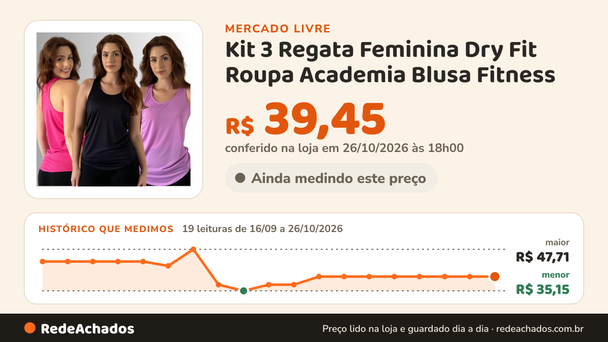 Histórico de preço de Kit 3 Regata Feminina Dry Fit Roupa Academia Blusa Fitness no Mercado Livre: 19 leituras de 16/09/2026 a 26/10/2026, menor R$ 35,15, maior R$ 47,71; R$ 39,45 conferido em 26/10/2026 às 18h00