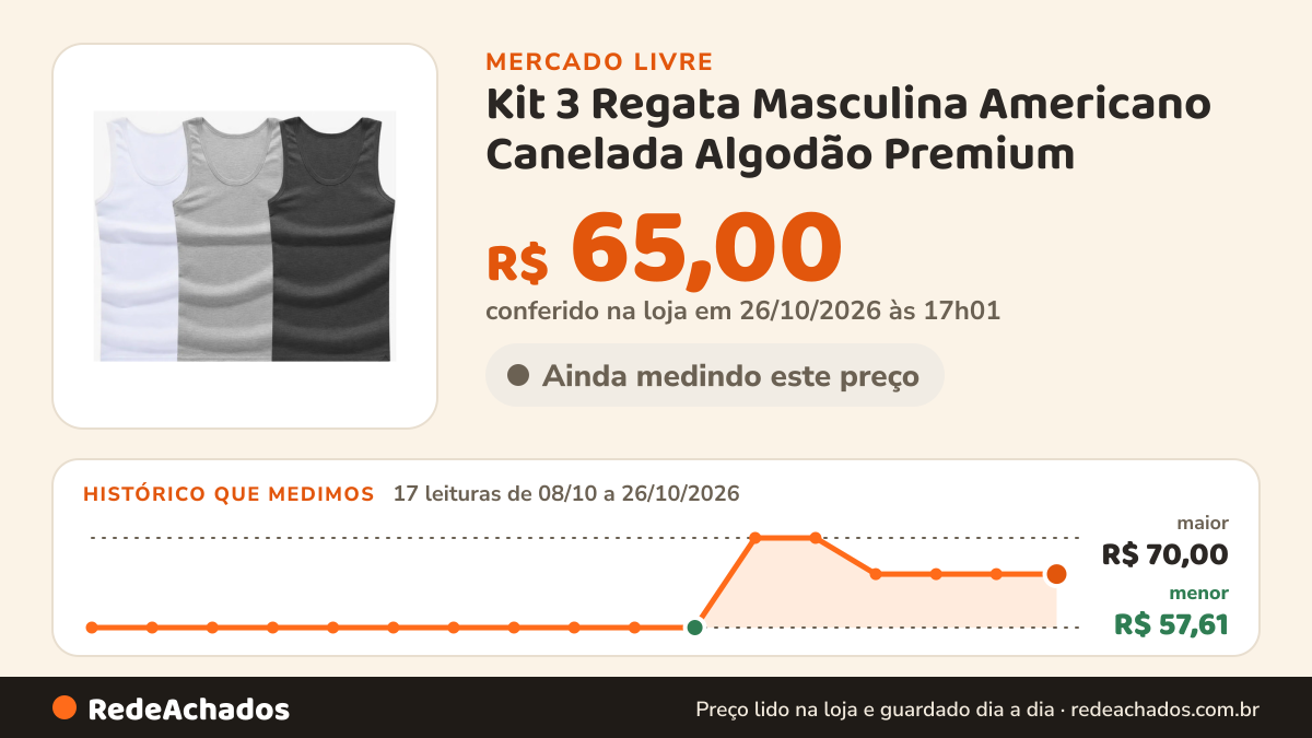 Histórico de preço de Kit 3 Regata Masculina Americano Canelada Algodão Premium no Mercado Livre: 17 leituras de 08/10/2026 a 26/10/2026, menor R$ 57,61, maior R$ 70,00; R$ 65,00 conferido em 26/10/2026 às 17h01