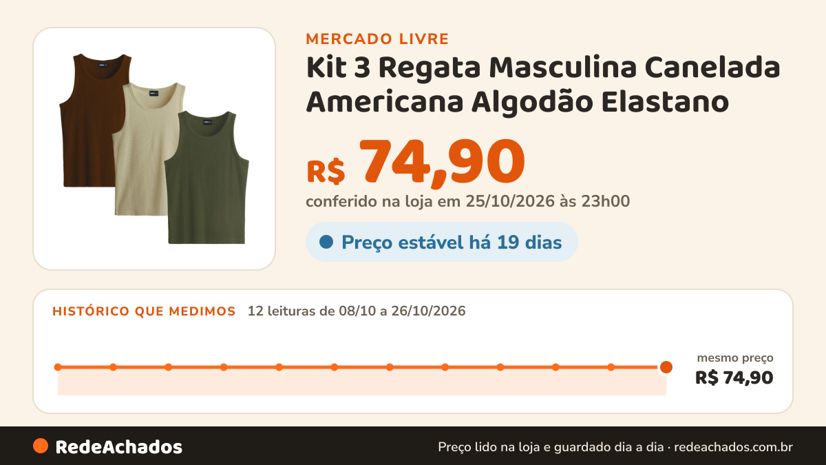 Histórico de preço de Kit 3 Regata Masculina Canelada Americana Algodão Elastano no Mercado Livre: 12 leituras de 08/10/2026 a 26/10/2026, mesmo preço, R$ 74,90, em todas; R$ 74,90 conferido em 25/10/2026 às 23h00