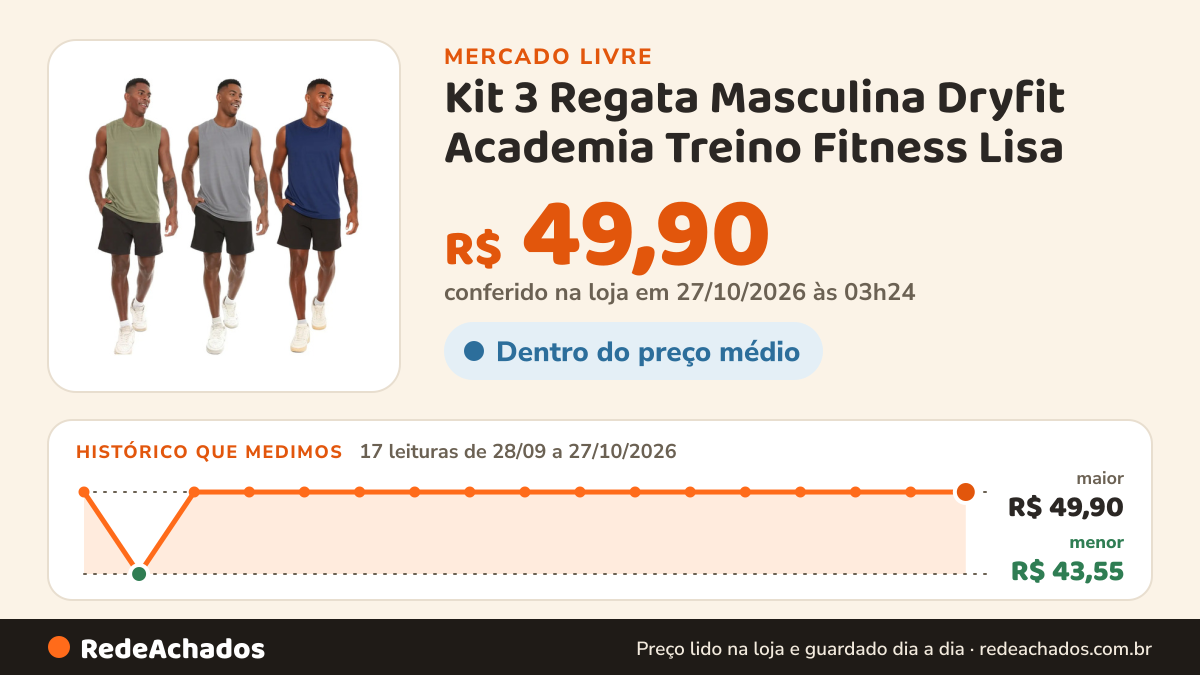 Histórico de preço de Kit 3 Regata Masculina Dryfit Academia Treino Fitness Lisa no Mercado Livre: 17 leituras de 28/09/2026 a 27/10/2026, menor R$ 43,55, maior R$ 49,90; R$ 49,90 conferido em 27/10/2026 às 03h24
