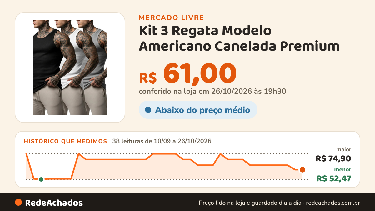 Histórico de preço de Kit 3 Regata Modelo Americano Canelada Premium no Mercado Livre: 38 leituras de 10/09/2026 a 26/10/2026, menor R$ 52,47, maior R$ 74,90; R$ 61,00 conferido em 26/10/2026 às 19h30