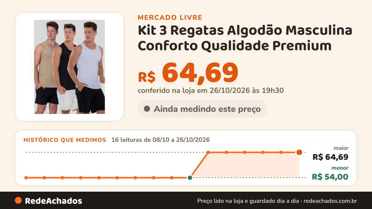 Histórico de preço de Kit 3 Regatas Algodão Masculina Conforto Qualidade Premium no Mercado Livre: 16 leituras de 08/10/2026 a 26/10/2026, menor R$ 54,00, maior R$ 64,69; R$ 64,69 conferido em 26/10/2026 às 19h30