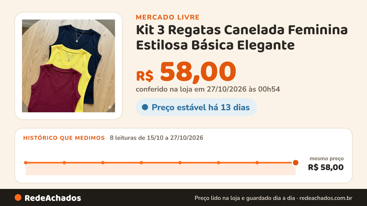 Histórico de preço de Kit 3 Regatas Canelada Feminina Estilosa Básica Elegante no Mercado Livre: 8 leituras de 15/10/2026 a 27/10/2026, mesmo preço, R$ 58,00, em todas; R$ 58,00 conferido em 27/10/2026 às 00h54