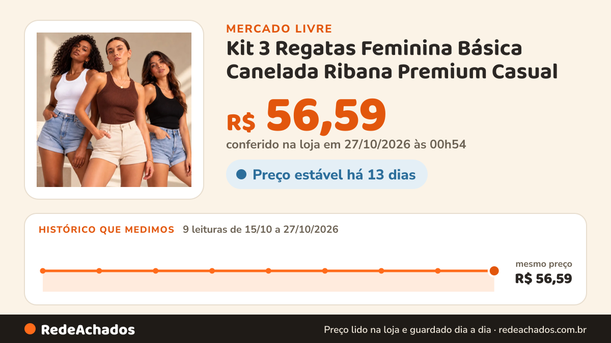 Histórico de preço de Kit 3 Regatas Feminina Básica Canelada Ribana Premium Casual no Mercado Livre: 9 leituras de 15/10/2026 a 27/10/2026, mesmo preço, R$ 56,59, em todas; R$ 56,59 conferido em 27/10/2026 às 00h54