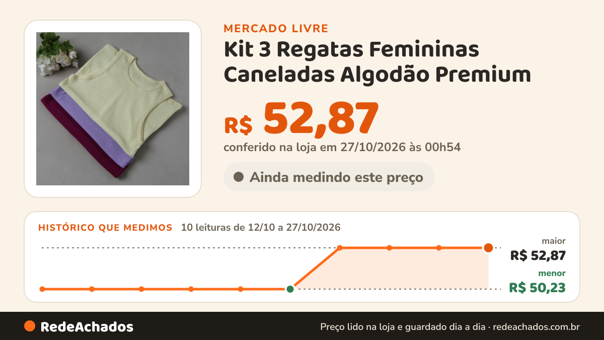 Histórico de preço de Kit 3 Regatas Femininas Caneladas Algodão Premium no Mercado Livre: 10 leituras de 12/10/2026 a 27/10/2026, menor R$ 50,23, maior R$ 52,87; R$ 52,87 conferido em 27/10/2026 às 00h54
