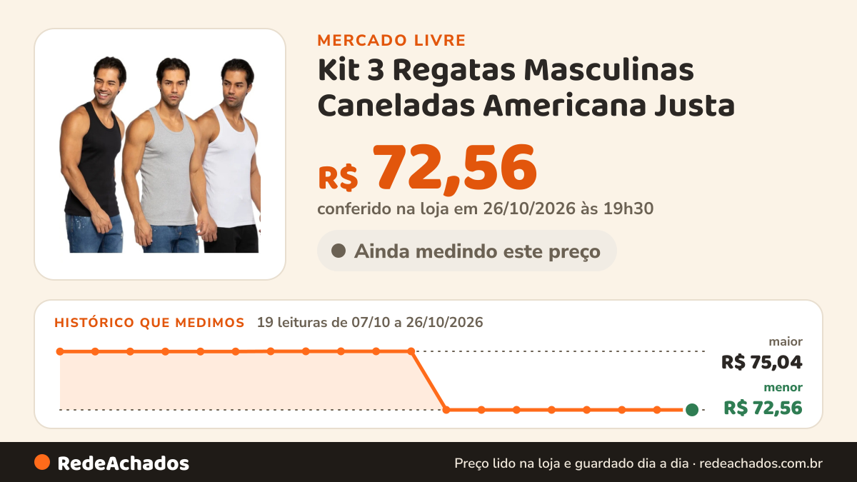 Histórico de preço de Kit 3 Regatas Masculinas Caneladas Americana Justa no Mercado Livre: 19 leituras de 07/10/2026 a 26/10/2026, menor R$ 72,56, maior R$ 75,04; R$ 72,56 conferido em 26/10/2026 às 19h30