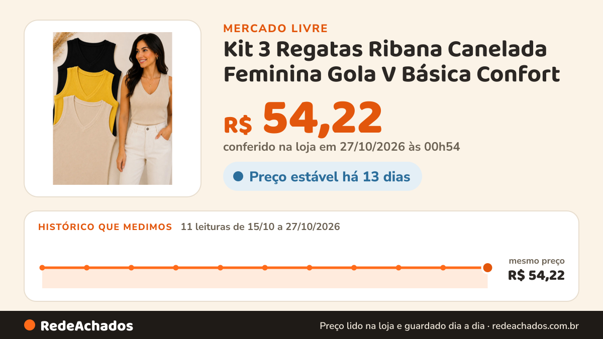 Histórico de preço de Kit 3 Regatas Ribana Canelada Feminina Gola V Básica Confort no Mercado Livre: 11 leituras de 15/10/2026 a 27/10/2026, mesmo preço, R$ 54,22, em todas; R$ 54,22 conferido em 27/10/2026 às 00h54