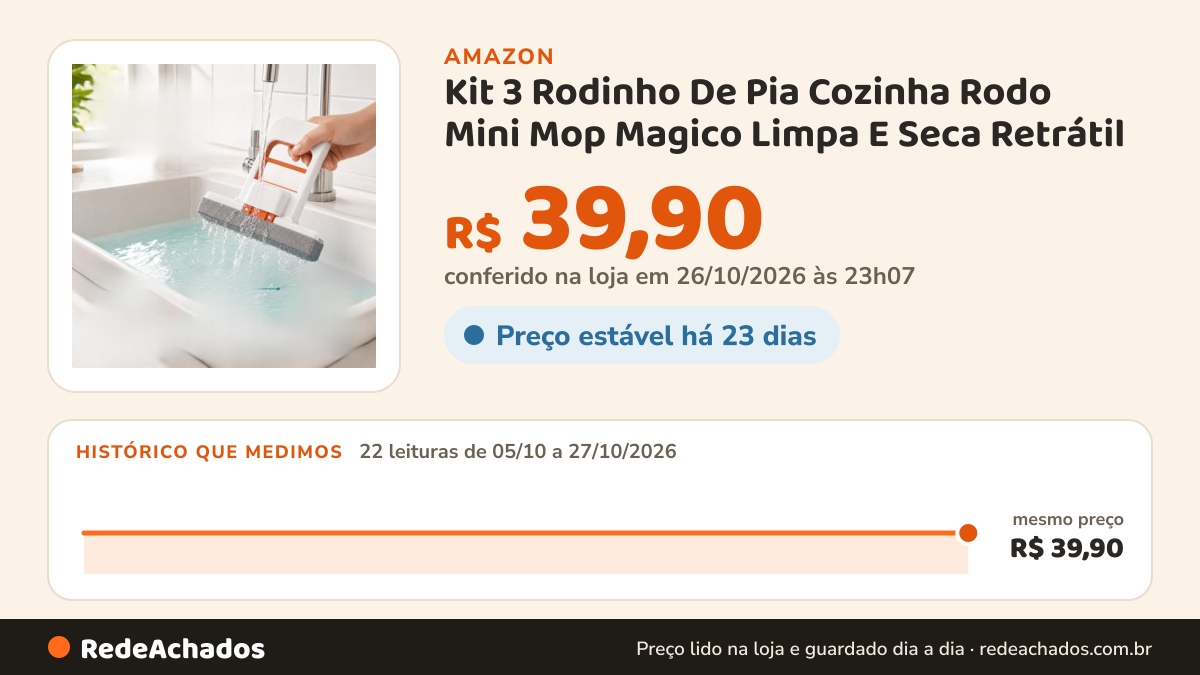 Histórico de preço de Kit 3 Rodinho De Pia Cozinha Rodo Mini Mop Magico Limpa E Seca Retrátil na Amazon: 22 leituras de 05/10/2026 a 27/10/2026, mesmo preço, R$ 39,90, em todas; R$ 39,90 conferido em 26/10/2026 às 23h07