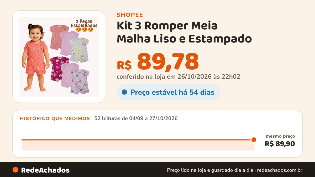 Histórico de preço de Kit 3 Romper Meia Malha Liso e Estampado - Menina - 100% Algodão - Verão - Tamanhos… na Shopee: 52 leituras de 04/09/2026 a 27/10/2026, mesmo preço, R$ 89,90, em todas; R$ 89,78 conferido em 26/10/2026 às 22h02