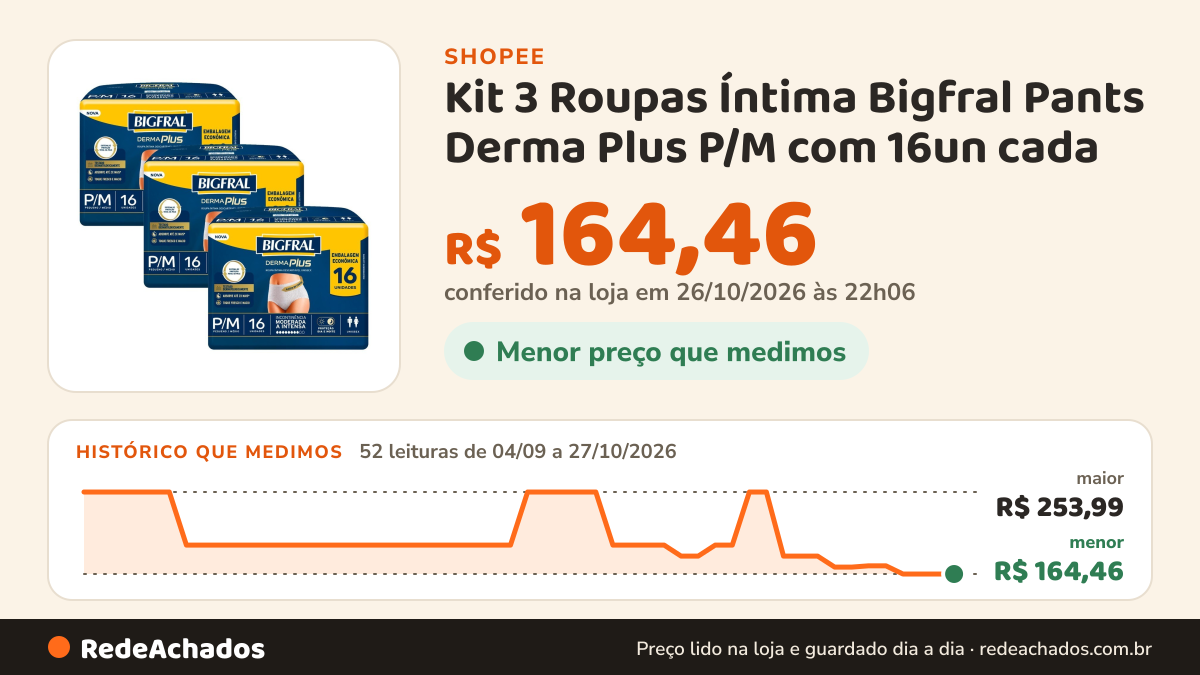 Histórico de preço de Kit 3 Roupas Íntima Bigfral Pants Derma Plus P/M com 16un cada na Shopee: 52 leituras de 04/09/2026 a 27/10/2026, menor R$ 164,46, maior R$ 253,99; R$ 164,46 conferido em 26/10/2026 às 22h06