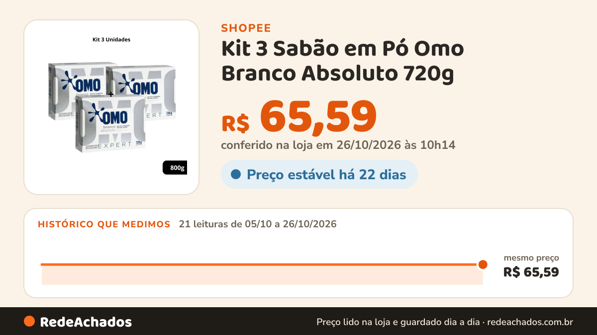 Histórico de preço de Kit 3 Sabão em Pó Omo Branco Absoluto 720g na Shopee: 21 leituras de 05/10/2026 a 26/10/2026, mesmo preço, R$ 65,59, em todas; R$ 65,59 conferido em 26/10/2026 às 10h14