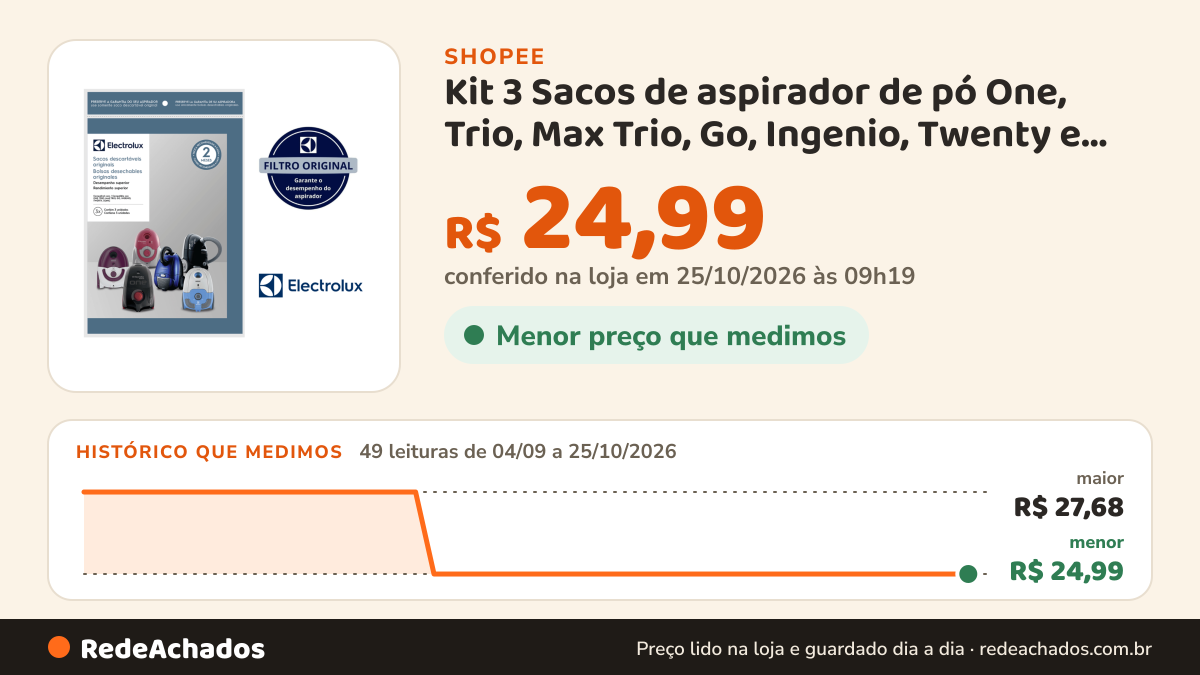 Histórico de preço de Kit 3 Sacos de aspirador de pó One, Trio, Max Trio, Go, Ingenio, Twenty e Sonic (SBEON) na Shopee: 49 leituras de 04/09/2026 a 25/10/2026, menor R$ 24,99, maior R$ 27,68; R$ 24,99 conferido em 25/10/2026 às 09h19