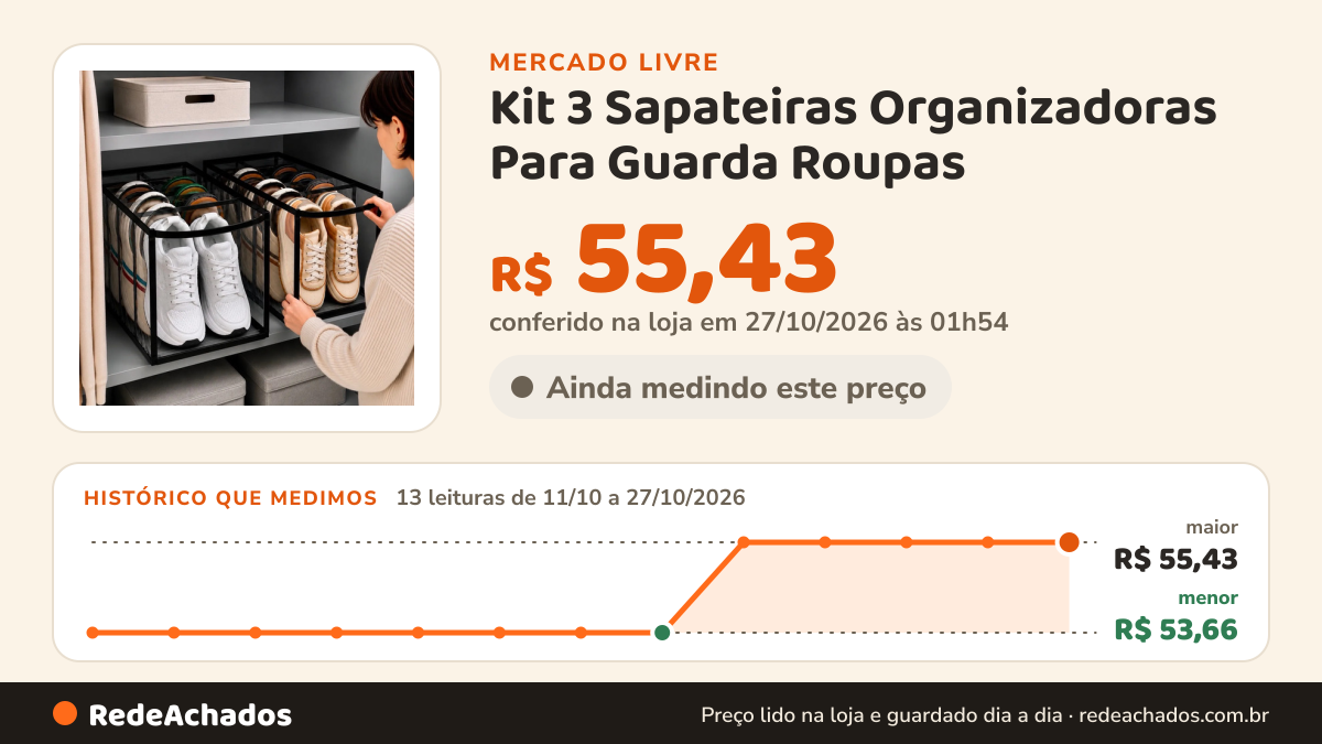 Histórico de preço de Kit 3 Sapateiras Organizadoras Para Guarda Roupas no Mercado Livre: 13 leituras de 11/10/2026 a 27/10/2026, menor R$ 53,66, maior R$ 55,43; R$ 55,43 conferido em 27/10/2026 às 01h54