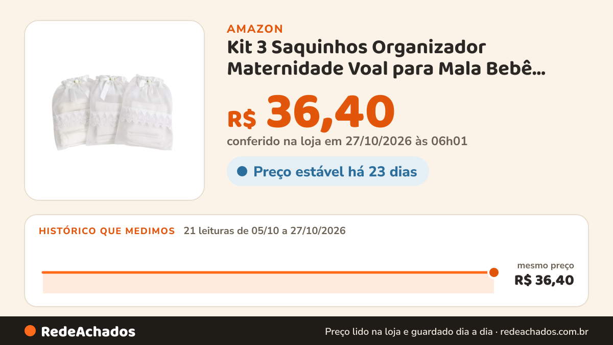 Histórico de preço de Kit 3 Saquinhos Organizador Maternidade Voal para Mala Bebê 30x30cm na Amazon: 21 leituras de 05/10/2026 a 27/10/2026, mesmo preço, R$ 36,40, em todas; R$ 36,40 conferido em 27/10/2026 às 06h01