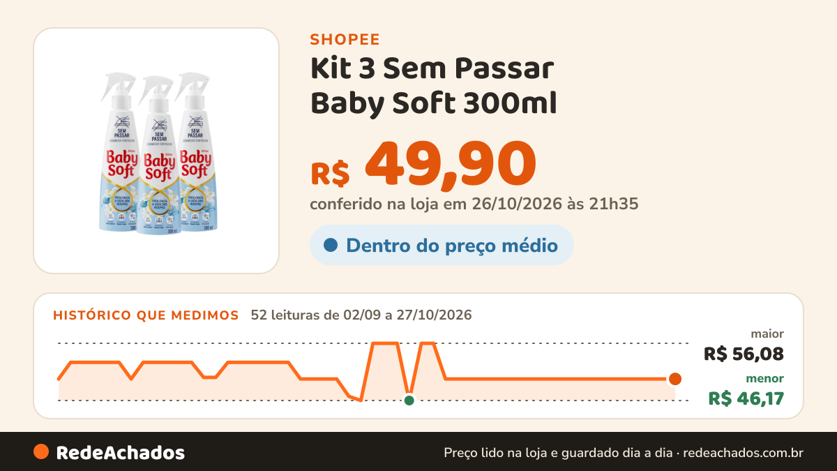 Histórico de preço de Kit 3 Sem Passar Baby Soft 300ml na Shopee: 52 leituras de 02/09/2026 a 27/10/2026, menor R$ 46,17, maior R$ 56,08; R$ 49,90 conferido em 26/10/2026 às 21h35