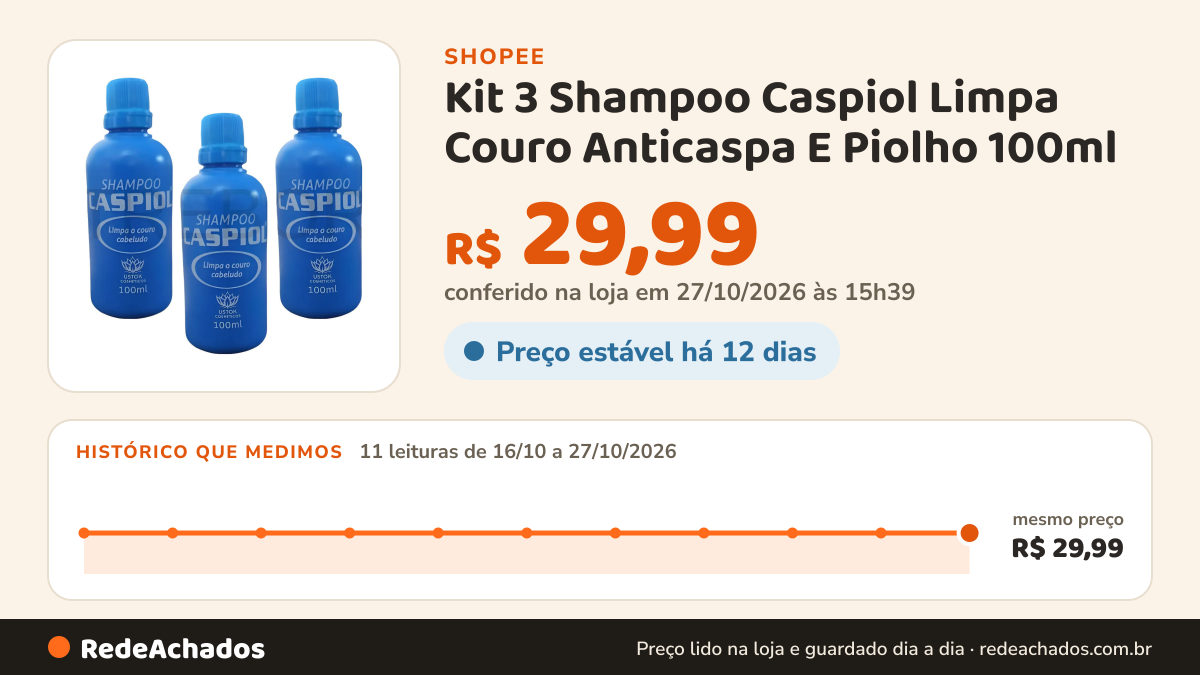 Histórico de preço de Kit 3 Shampoo Caspiol Limpa Couro Anticaspa E Piolho 100ml na Shopee: 10 leituras de 16/10/2026 a 26/10/2026, mesmo preço, R$ 29,99, em todas; R$ 29,99 conferido em 26/10/2026 às 10h19